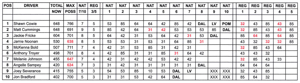 Top Alcohol Dragster Points Standings